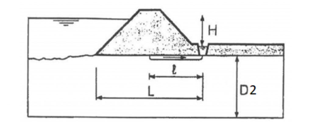Ilustração da altura de água ao longo da estrutura, comprimento de percolação