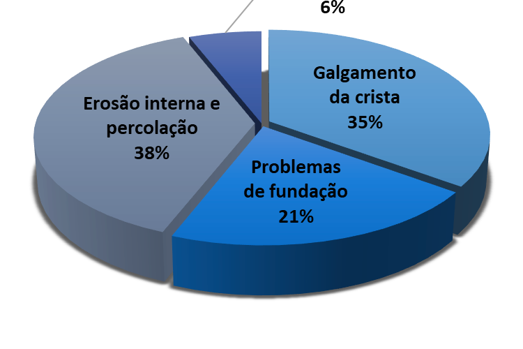 Gráfico que ilustra as principais causas de rompimento de barragens
