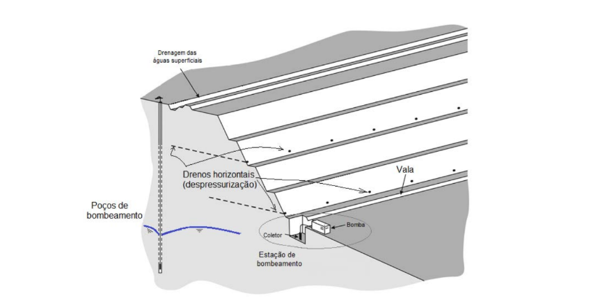 Drenos horizontais em cavas de mineração (Preene, 2014).