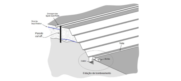 Parede cut-off aplicada a taludes em cavas de mineração (Preene, 2014)