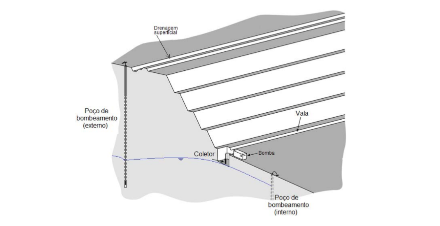 Poços de bombeamento em cavas de mineração