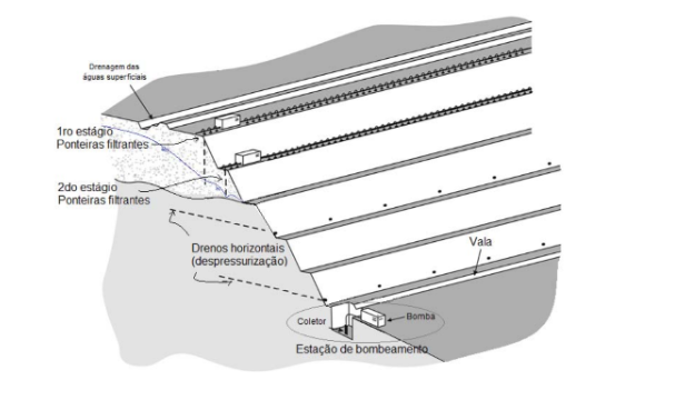 Ponteiras filtrantes, drenos horizontais, sistema de drenagem e estação de bombeamento em cavas de mineração (Preene, 2014)